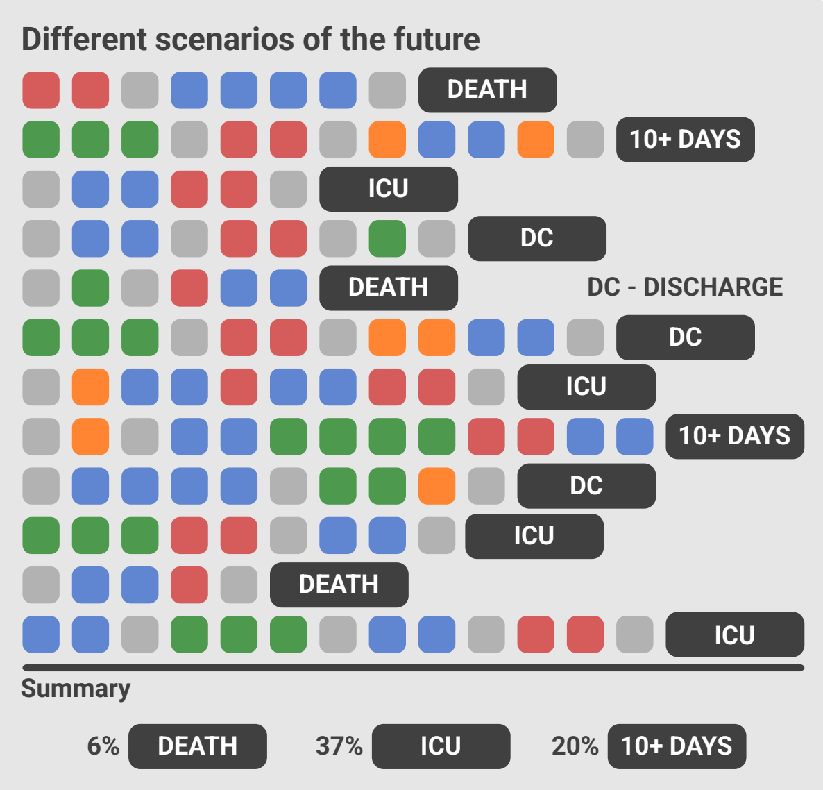 Foundation model of electronic medical records for adaptive risk estimation